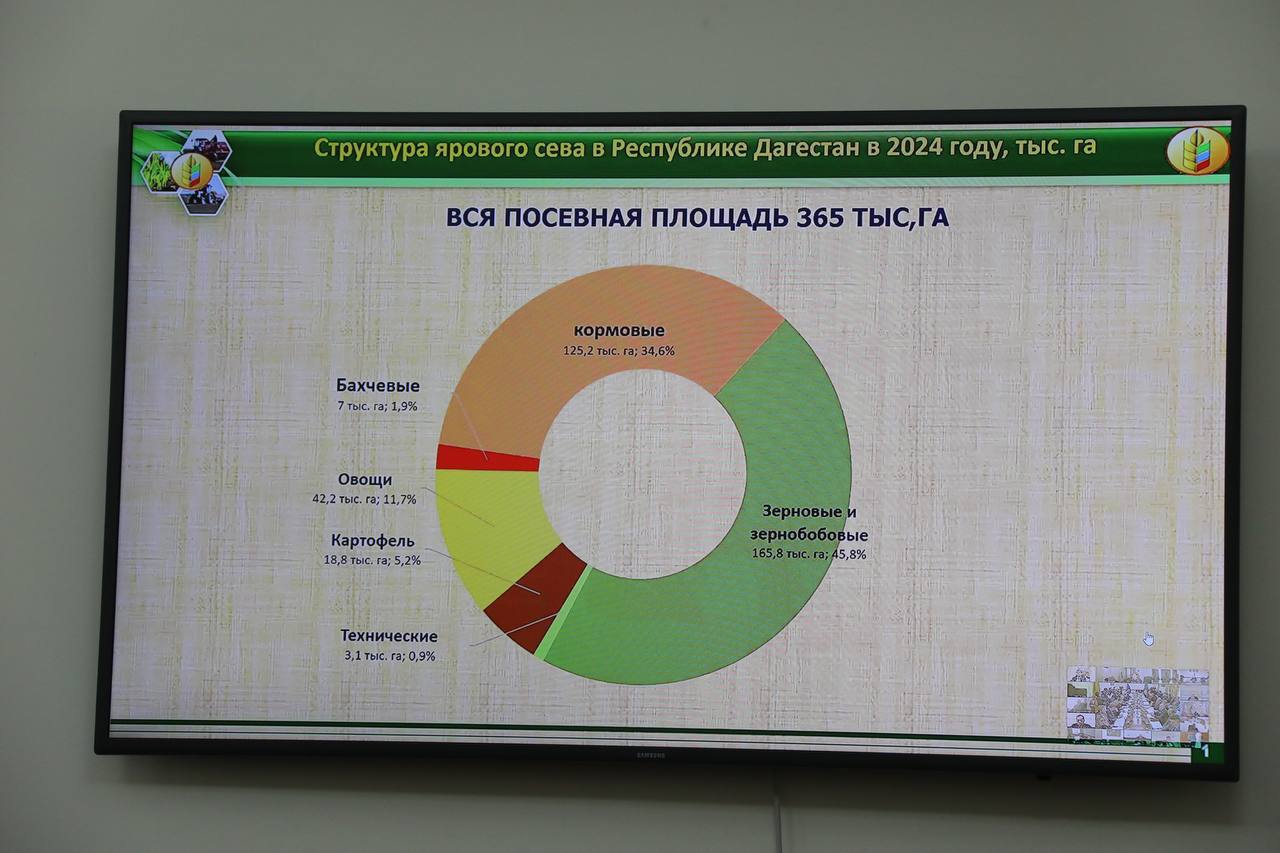 Дагестан - в десятке лидеров в рейтинге субъектов РФ по развитию растениеводства   Такие данные на заседании Правительства РД озвучил министр сельского хозяйства и продовольствия РД Мухтарбий Аджеков.     Так, объем продукции в отрасли растениеводства составил 125,5 млрд руб, при индексе росте 111,1%. Республика занимает девятую строчку в рейтинге показателей развития отрасли среди субъектов страны.    Хорошие темпы роста продемонстрировали:   овощеводы -114%  плодоводы -118%,  валовый сбор зерна перевалил отметку 500 тыс.тонн.  Рост производства продукции показывает и товарный сектор. Так, например, плодов собрано 64,5 тыс.тонн. Это на 50% больше, чем в 2023 году. Овощей собрали на 10% больше,- 119 тыс.тонн.  «Все это стало возможным конечно благодаря поддержке и вниманию оказываемому со стороны руководства республики и Минсельхоза России. В текущем году необходимо приложить все усилия, чтобы  продолжить взятые темпы роста для выполнения основной задачи,  поставленной перед  сельским хозяйством – обеспечение населения продовольствием», -  подчеркнул министр.