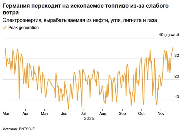 Цены на электроэнергию в Германии взлетели за день на 58 страна переходит с ВИЭ на углеводороды Производство электроэнергии из углеводородов в Германии достигло рекордного уровня за последние восемь месяцев из за холодной погоды и слабого ветра что создало напряжение в системе электроснабжения На аукционе Epex Spot SE контракт с поставкой э энергии во второй половине дня пятницы торговался на уровне 313 27 МВт ч Это на 58 больше чем для аналогичного периода поставки четверга Аналитики Kpler из погодных условий прогнозируют новые скачки цен на электроэнергию в Германии на следующей неделе По данным ENTSO E комбинированный объем тепловой генерации на угольных газовых мазутных и лигнитных электростанциях достиг 35 5 ГВт став самым высоким показателем с 27 февраля Производство ветровой энергии в ноябре было ниже сезонных норм По данным Bloomberg и Европейской энергетической биржи AG средняя выработка ветровой энергии на следующей неделе составит около 12 2 ГВт что значительно ниже среднего показателя для этого времени года в период с 2020 по 2024 годы 18 ГВт