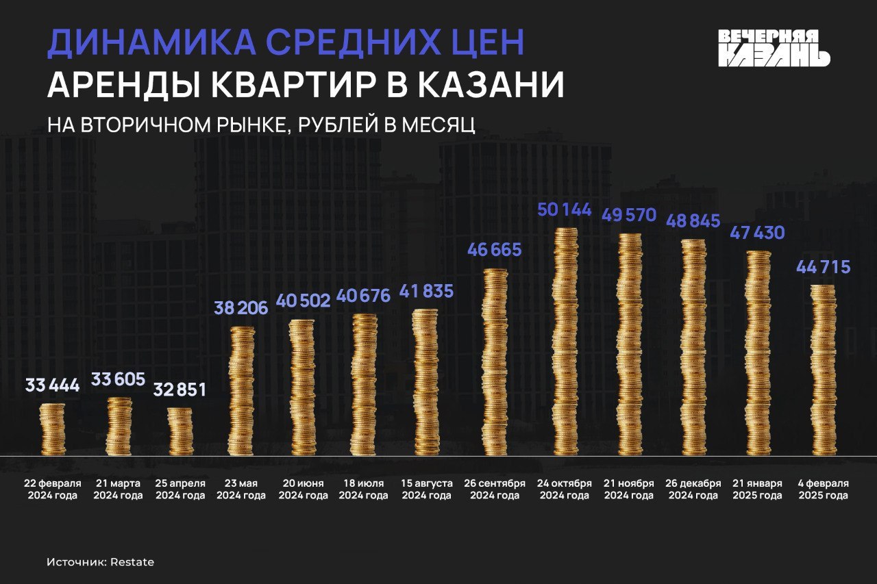 На рынке жилой недвижимости наступил год аренды  Эксперты считают, что этому поспособствовал рост ставок по рыночной ипотеке, сделавший ее недоступной. Как следствие, многие вынуждены вместо покупки квартир их снимать — подробнее в статье.    Подписаться на «Вечерку»