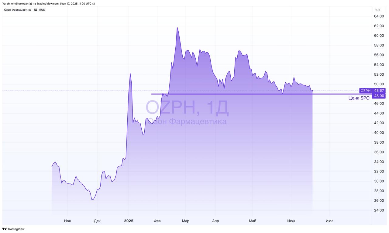 #OZPH Озон Фармацевтика объявляет о начале SPO акций на Мосбирже. Цена размещения не превысит ₽48 за акцию. Объем размещения 55–82 млн акций 5–7,5% уставного капитала , а free-float может вырасти до 15,3% SPO достаточно часто представляется плохой новостью. Но это не всегда так. Многое зависит от того, какие цели преследуют это SPO и в каком формате оно проходит. В данном случае сделка построена по принципу cash-in: вся выручка поступит в компанию. Да и цели здесь хорошие. Компания направит средства на реализацию стратегии роста и повышение рыночной ликвидности. Ожидается увеличение free-float до 15,3% и создание условий для включения в Индекс Московской биржи. Несмотря на снижение акций сегодня, 48 ₽ за бумагу представляется хорошей поддержкой. На мой взгляд, здесь есть потенциал роста более чем на 20%.