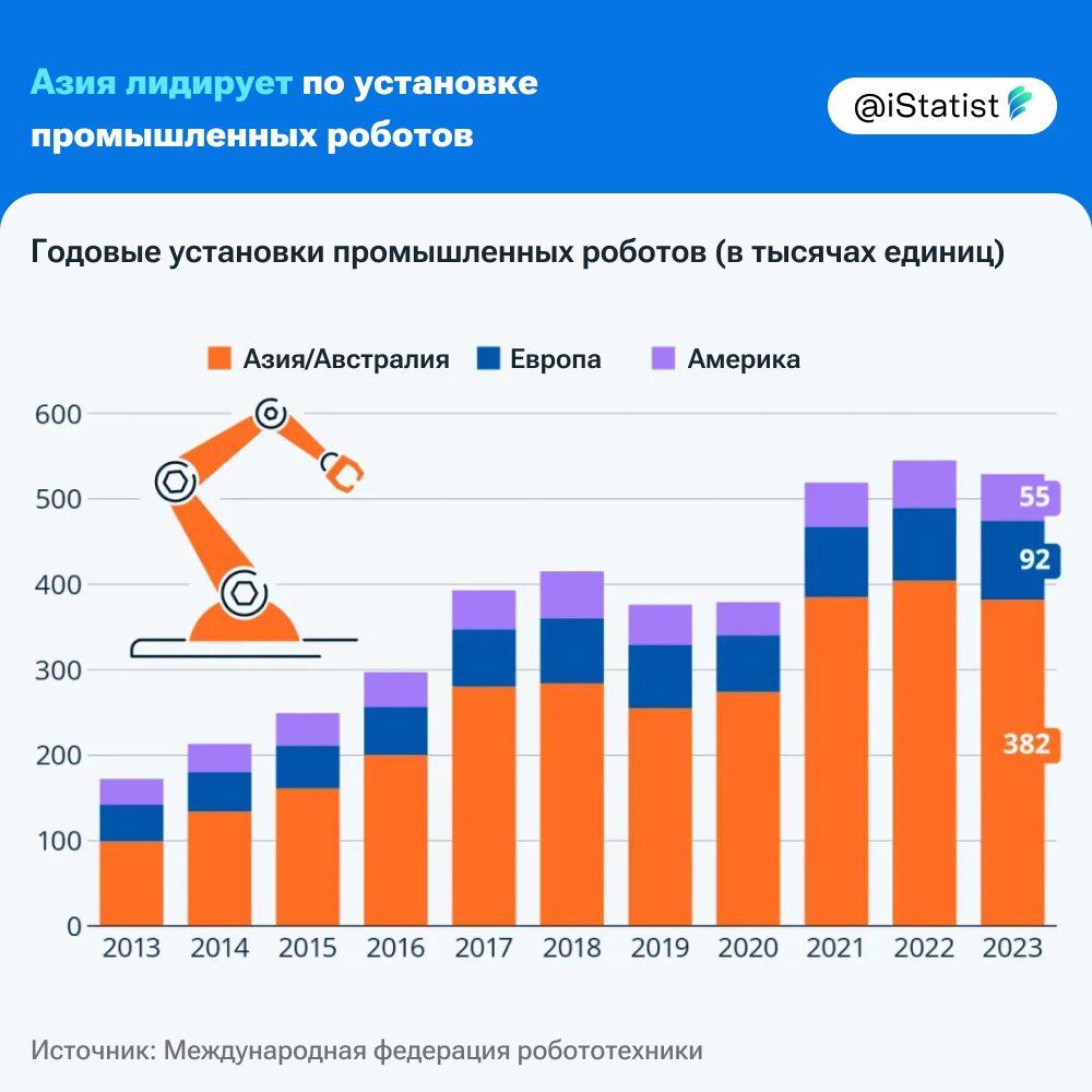 По данным Международной федерации робототехники, в 2023 году Азия установила 72% всех промышленных роботов — около 382 000 устройств, из которых 276 000 пришлись на Китай.   Каждый второй новый робот в мире устанавливался именно там. На втором месте в регионе — Япония с 46 000 установок.  В Европе установили 92 000 роботов, лидером стала Германия  28 000 . В Америке крупнейший рынок — США  37 000 установок .  В 2023 году пять стран — #Китай, #Япония, #США, #Южная_Корея и #Германия — обеспечили 79% всех мировых установок  420 000 роботов .   Основные потребители: автомобилестроение  30% , электроника  27% , металлургия и машиностроение  8%    #Экономика