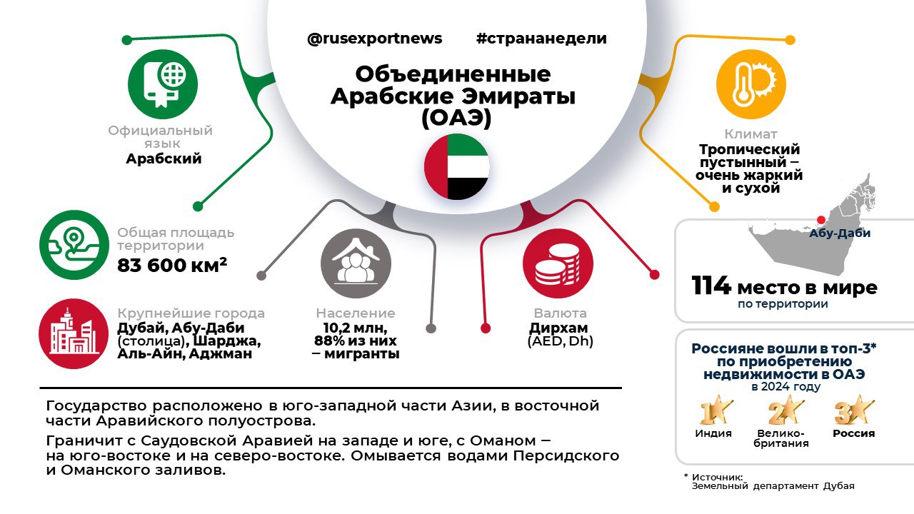 Россия и ОАЭ феноменальный рост товарооборота и перспективы сотрудничества За последние пять лет экономические связи между Россией и Объединенными Арабскими Эмиратами пережили настоящий бум товарооборот между странами вырос почти в шесть раз достигнув 1 триллиона по итогам 2023 года С января по июль 2024 года только при активном участии РЭЦ российские экспортеры уже продали в ОАЭ товаров и услуг на сумму более 1 2 миллиарда Это подчеркивает что ОАЭ уверенно занимают позицию крупнейшего внешнеторгового партнера России среди стран арабского мира Что Россия успешно экспортирует в ОАЭ   Драгоценные камни и металлы алмазы золото   Машины оборудование и транспортные средства   Продукция химической промышленности   Металлы и изделия из них   Продовольственные товары пшеница ячмень бобовые мясо птицы   Древесина и продукция целлюлозно бумажной промышленности Россия в свою очередь активно импортирует из ОАЭ машины оборудование продукцию химической промышленности продовольствие драгоценные камни металлы и изделия из них а также минеральные продукты Эта динамика открывает огромные перспективы для дальнейшего укрепления торговых и экономических связей демонстрируя адаптивность российского бизнеса к новым реалиям мирового рынка Если вас интересует более подробная информация добро пожаловать на страницы Гида экспортера в ОАЭ интересные факты полезности и правила ведения бизнеса собраны специально для вас СтранаНедели
