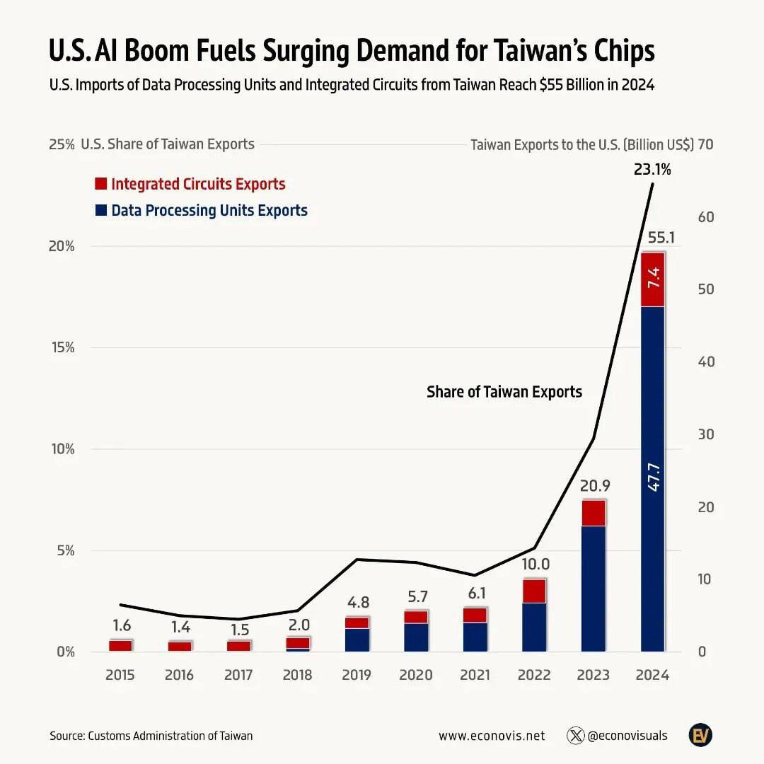Бум искусственного интеллекта сделал США зависимыми от Тайваня: доля Америки среди направлений экспорта острова выросла с 1,5% в 2017 до 22% по итогам 2024. В денежном выражении это рост в 5,5 раз с $10 млрд в 2022 до $55 млрд по итогам прошлого года.   Рост торговой созависимости США и Тайваня добавляет новых красок в отношения Китая и США, и безопасность тихоокеанского региона. Характерно, что многомиллиардный проект фабрики самых современных полупроводников TSMC в Аризоне, который должен был начать производство в 2024, задерживается в реализации минимум на год.