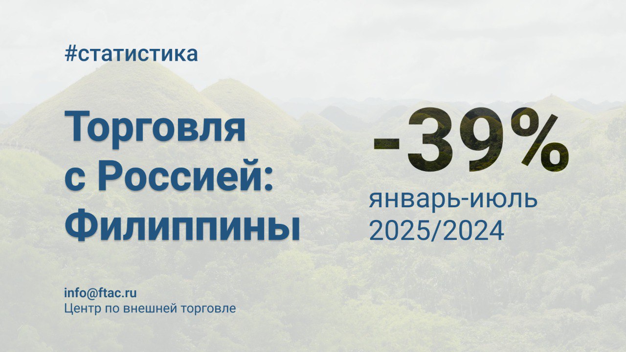 Товарооборот России и Филиппин в январе июле составил 54 млн По данным национального статистического ведомства Филиппин товарооборот республики с Россией по итогам первых семи месяцев 2025 года значительно уступил значениям аналогичного периода 2024 года 39 остановившись на отметке 54 млн Из России Поставки из России на Филиппины в январе июле 2025 года достигли 24 млн сократившись на 55 Основу поставок по филиппинским данным сформировали электронные компоненты 40 а также мороженая рыба 15 14 п п фармацевтическая продукция 13 12 п п удобрения калийные смешанные 4 4 п п пластмассы полиэтилен полипропилен 6 4 п п асбест 5 4 п п В абсолютном выражении наибольшее падение отмечается по полуфабрикатам нелегированной стали по сравнению с 26 млн в январе июле 2024 года поставки пока не зафиксированы В то же время значительно выросли поставки мороженой рыбы В Россию Объем филиппинского экспорта в Россию в январе июле 2025 года по данным ведомства также сократился и составил 30 млн 16 год к году В числе ключевых позиций кокосовые орехи 44 22 п п растительные клеи 16 2 п п пневматические шины 10 линзы для очков 7 3 п п воздушные насосы 4 3 п п Спад поставок в Россию обусловлен преимущественно прекращением экспорта жгута из ацетата целлюлозы 30 млн годом ранее Тем временем в рассматриваемом периоде отмечается рост поставок кокосовых орехов 71 до 13 млн В отличие от торговли России с другими партнерами в ЮВА такими как Таиланд Вьетнам или Индонезия торговые связи с Филиппинами остаются ограниченными по масштабам При этом динамика товарооборота отличается высокой волатильностью отдельные позиции могут резко вырасти за счет разовых контрактов но столь же быстро сократиться в последующие периоды Ранее мы рассказывали о ключевых товарах и направлениях в импорте Филиппин Дополнительно рекомендуем ознакомиться с докладом ЦВТ и FESCO о развитии индустриально логистического сотрудничества со странами АСЕАН Напомним на минувшей неделе состоялось заседание совместной Российско Филиппинской комиссии по торговому и экономическому сотрудничеству на котором были рассмотрены вопросы расширения товарооборота и реализации совместных проектов статистика Филиппины Подписаться на Центр по внешней