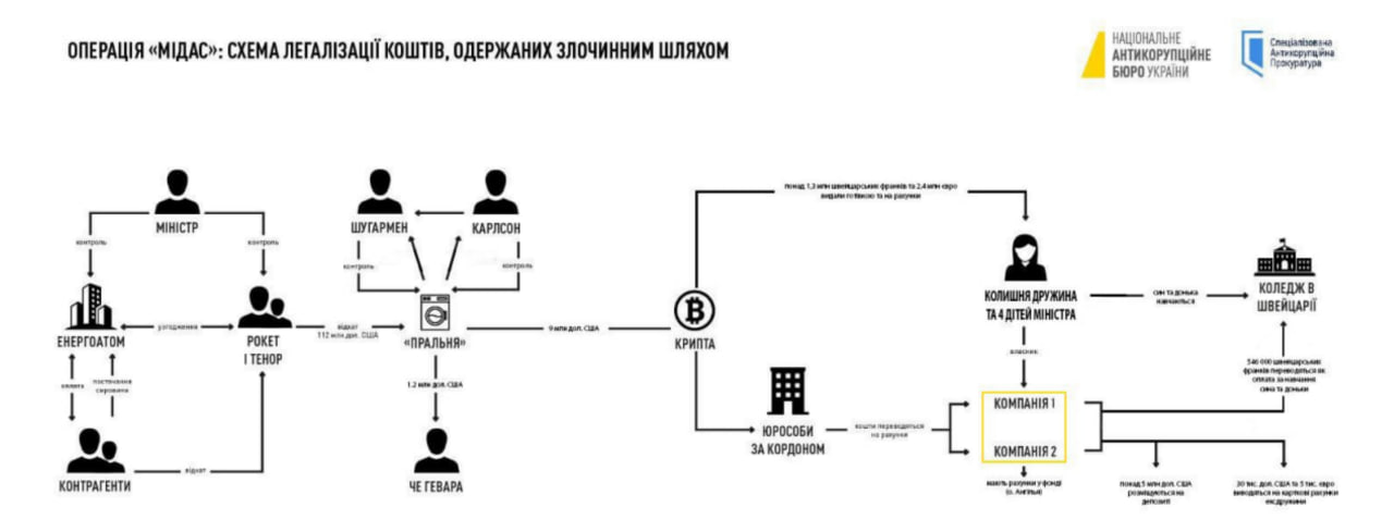 Американцы пошли за деньгами ОПС Зеленского Неужели Дух Анкориджа проснулся и Лавров его разбудил НАБУ задержала бывшего министра энергетики Украины Галущенко Он фигурант дела Миндича по сюжету о хищениях на энергетике страны Далее перевод из релиза НАБУ По данным следствия в феврале 2021 года на острове Ангилья самоуправляемая заморская территория Великобритании по инициативе участников преступной организации разоблаченной НАБУ и САП в ноябре 2025 года был зарегистрирован фонд который должен был привлечь около 100 миллионов фунтов стерлингов инвестиций Фонд возглавил давний знакомый участников преступной организации гражданин Сейшельских островов и Сент Китса и Невиса который на профессиональной основе предоставлял услуги по отмыванию доходов полученных преступным путем Среди инвесторов фонда была и семья подозреваемого С целью сокрытия его участия на Маршалловых островах были созданы две компании интегрированные в структуру траста зарегистрированного в Сент Китсе и Невисе Бенефициарами компаний были оформлены бывшая жена и четверо детей высокопоставленного чиновника Эти компании стали инвесторами фонда путем покупки его акций а участники преступной организации в интересах подозреваемого начали перечислять средства на счета фонда открытые в трех швейцарских банках Полученные в Украине и в порядке международного сотрудничества с компетентными органами ряда стран материалы свидетельствуют что в период пребывания подозреваемого на должности через его доверенное лицо известное как Ракет преступная организация получила более 112 миллионов фунтов стерлингов наличными от незаконной деятельности в энергетическом секторе Эти средства легализовывались с помощью различных финансовых инструментов в том числе криптовалюты и инвестиций в фонд В настоящее время установлено что на счета фонда которыми распоряжалась семья подозреваемого было перечислено более 7 4 миллиона фунтов стерлингов Еще более 1 3 миллиона швейцарских франков и 2 4 миллиона евро были выданы наличными и переданы семье непосредственно в Швейцарии Часть этих средств была потрачена на оплату обучения детей в престижных учебных заведениях Швейцарии и размещена на счетах бывшей жены Остальные средства были размещены на депозит от которого семья высокопоставленного чиновника получала дополнительный доход и тратила его на собственные нужды 15 февраля 2026 года при попытке покинуть территорию Украины бывший высокопоставленный чиновник был задержан детективами НАБУ Ему сообщено о подозрении по ч 2 ст 255 ч 3 ст 209 УК Украины Следствие продолжается В рамках расследования указанных фактов НАБУ сотрудничает с 15 странами мира Что важно 1 Это началось сразу после Мюнхенской конференции где Зеленский опять нахамил Трампу и сказал что не выведет войска из Донбасса 2 Упоминание что расследование ведется в 15 странах мира то есть этим делом занимается НАБУ ФБР и Интерпол
