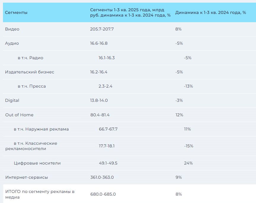 Эксперты АКАР подсчитали объемы рекламного рынка в январе сентябре 2025 г В итоге его суммарный объем достиг более чем в 680 млрд руб динамика на уровне 8 Кстати по их оценкам рынок одиннадцатый квартал подряд фиксирует положительную динамику Вместе с тем в 2025 году наблюдается серьезное замедление темпов роста после сверхдинамичных 2023 30 и 2024 24 годов В первом квартале текущего года рост составил 11 во втором динамика снизилась до 8 а в третьм квартале до 7 У таких изменений вполне понятные причины Это прежде всего серьезное замедление экономического роста страны по итогам 2024 года рост ВВП в России равнялся 4 3 но по итогам 9 месяцев 2025 года он составил всего лишь 1 0 TMT Channel Подписаться