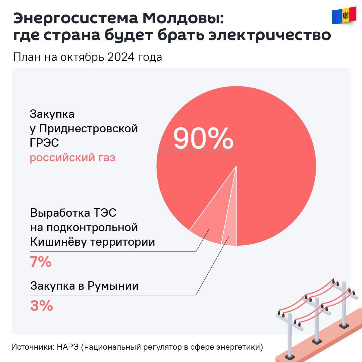 90% электричества Молдова берёт со станции, построенной в советское время и работающей на российском газу.   Европейские поставки покрывают всего лишь 3% потребностей республики.