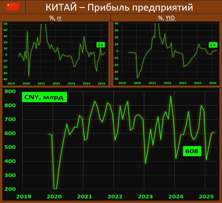 MMI о том, что американские тарифы пока что не помеха для прибылей промышленных предприятий Китая в частном секторе: Согласно данным Национального Бюро статистики, прибыльность индустриального сектора Поднебесной выросла в апреле на 3,0% гг vs 2,6% гг ранее. За 4М24 прибыли выросли на 1,4% гг, в апреле частный сектор уверенно прибавил: 4,3% гг vs -0.3% гг ранее. Это во многом обусловлено усилиями Пекина, направленными на поддержку частного сектора, что компенсировало некоторые негативные последствия тарифов США. В то же время, госсектор снизился до -4.4% гг vs -1.4% гг до этого. Из обследованных отраслей увеличились прибыли в производстве цветных металлов 24.5% vs 33,6% , сельском хозяйстве 45.6% vs 40,3% , текстиля 3.7% vs 7,1% , оборудовании 15.4% vs 14,2% , компьютеров и средств связи 11.6% vs 3,2% Но темпы сократились в добыче угля -48.9% vs -47.7% , авто -5.1% vs -6.2% , стройке -1.6% vs -14.2% , химии и удобрениях -4.4% vs -0.4% , и нефтегазе -6.9% vs -3.1% . Платформа X ru Платформa Х eng BlueSky WhatsApp