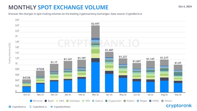 Спотовые торги в сентябре просели до минимума с ноября 2023 года  В сентябре активность пользователей спотовых криптобирж оставалась невысокой. В итоге общий объем торгов составил чуть более $1 трлн, сообщает CryptoRank.     Это самый низкий показатель с ноября 2023 года. Напомним — тогда он достиг лишь $792 млрд.    Объем торгов на спотовых крипто-площадках рос с июня, а в августе составил $1,21 трлн. В марте на фоне запуска биткоин-ETF сумма сделок в месячном выражении достигала $2,44 трлн.     Но аналитики CryptoRank предупреждают — после спокойного сентября активность пользователей бирж в октябре может возрасти, ведь турбулентность обычно возвращается на рынок именно в IV квартале.     По данным CoinGecko, за минувшие 24 часа оборот на централизованных спотовых криптобиржах составил $97,6 млрд, просев на 10,88% по сравнению со 2 октября, когда на рынке наблюдалась волатильность.  #СпотовыеКриптобиржи #ОбъемТоргов  Академия Garantex   Garantex Announcements   ВКонтакте   YouTube