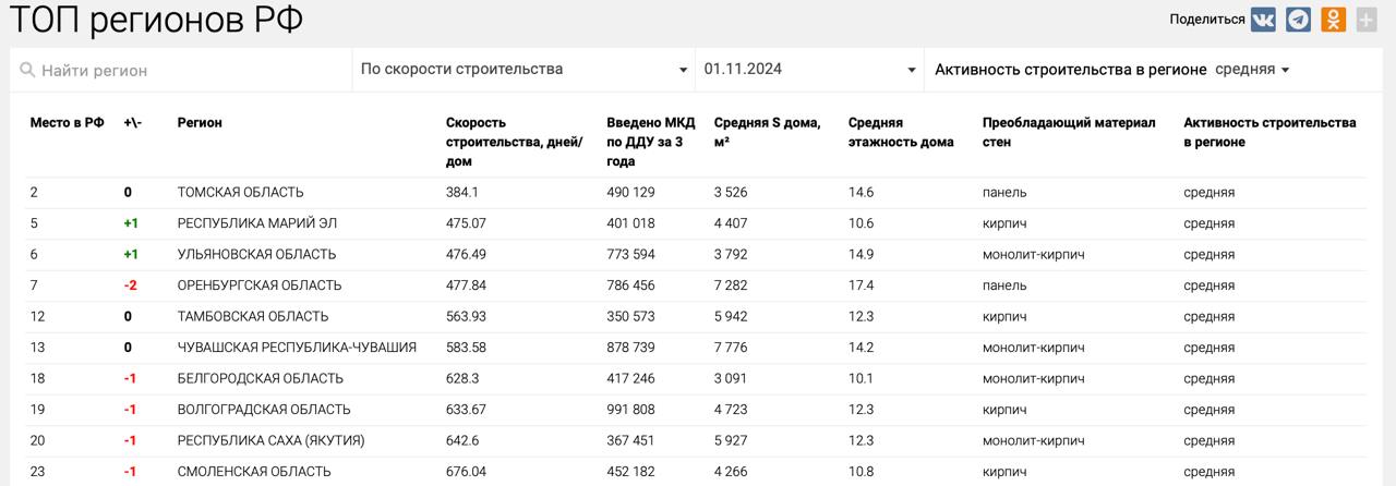 ‍ Республика Марий Эл поднялась на вторую строчку ТОП по скорости строительства среди регионов со средней активностью возведения жилья   В тройку лидеров ноябрьского рейтинга также вошла Ульяновская область со скоростью строительства 476.49 дня.   ТОП-10 по темпам возведения жилья среди регионов со средней активностью строительства на 1 ноября 2024 года выглядит так:  ТОМСКАЯ ОБЛАСТЬ – 384.1 дня   РЕСПУБЛИКА МАРИЙ ЭЛ – 475.07 дня   УЛЬЯНОВСКАЯ ОБЛАСТЬ – 476.49 дня  ОРЕНБУРГСКАЯ ОБЛАСТЬ – 477.84 дня   ТАМБОВСКАЯ ОБЛАСТЬ – 563.93 дня   ЧУВАШСКАЯ РЕСПУБЛИКА-ЧУВАШИЯ – 583.58 дня   БЕЛГОРОДСКАЯ ОБЛАСТЬ – 628.3 дня   ВОЛГОГРАДСКАЯ ОБЛАСТЬ – 633.67 дня  РЕСПУБЛИКА САХА  ЯКУТИЯ  – 642.6 дня  СМОЛЕНСКАЯ ОБЛАСТЬ – 676.04 дня   В рейтинг включены регионы, в которых сдано не менее 50 тыс. кв. м жилья застройщиками за три года.   Полная версия рейтинга ЕРЗ.РФ здесь.   #ерзаналитика #ерзновостройки #ерзскорость   ‍  ЕРЗ.РФ НОВОСТИ  ‍