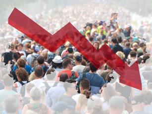 Численность населения Ростовской области снизилась на 15,1 тысячи. Численность населения Ростовской области за 2024 год сократилась на 15,1 тыс. человек и составила 4,1 млн жителей на начало 2025 года. Об этом сообщает Росстат. По данным ведомства, регион занимает шестое место в России по количеству постоянного населения. Из общего числа жителей 2,8 млн 67,9% проживают в городах, 1,3 млн 32,1% — в сельской местности. В 2024 году в области родились 31,9 тыс. детей, умерли 55,6 тыс. человек. Естественная убыль населения за год составила 23,6 тыс. человек. По итогам 2023 года убыль населения Ростовской области составляла 22 тыс. человек, в 2022 году — 28 тыс. человек. «Миграционный прирост в 8,5 тысячи человек частично компенсировал сокращение численности жителей. Количество многодетных семей выросло с 42 тыс. в 2019 году до 50 тыс. в 2024 году. За прошлый год брачные свидетельства получили 24,9 тыс. пар. Разводимость снизилась на 6,2 %»,— приводятся в отчете данные статистики. Ожидаемая продолжительность жизни при рождении к началу 2024 года достигла 73,5 года, что превышает среднероссийский показатель в 73,4 года, пояснили в пресс-службе правительства региона. #Ростовская_область #демография