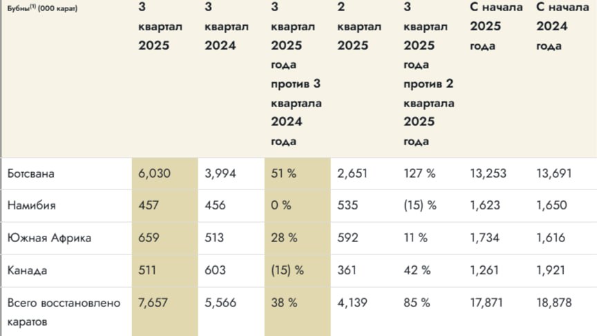 De Beers в 3 кв 2025 г увеличила производство алмазов на 38 г г выпустив 7 7 млн карат выручка составила 700 млн по сравнению с 213 млн годом ранее отчет ALRS jkinvest news jkinvest