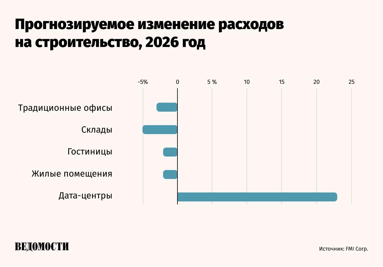 Застройщики теряют интерес ко всему кроме строительства дата центров пишет The Wall Street Journal WSJ со ссылкой на данные консалтингового агентства FMI Corp Расходы на возведение офисов гостиниц жилых комплексов и складов в 2026 году сократятся  Одновременно с этим на 23 по сравнению с предыдущим годом вырастут расходы на строительство дата центров   Их доля в общем объеме строительства нежилых зданий превысит 6 против 2 в 2023 году Масштаб и стоимость таких проектов создают для строительных компаний уникальные возможности по сравнению с другими типами недвижимости Строительство дата центров может стоить более 1 млрд и задействовать тысячи работников на площадке Высокая стоимость объектов объясняется необходимостью возведения сложной электрической инфраструктуры подстанций генераторов и других объектов энергоснабжения Telegram Max