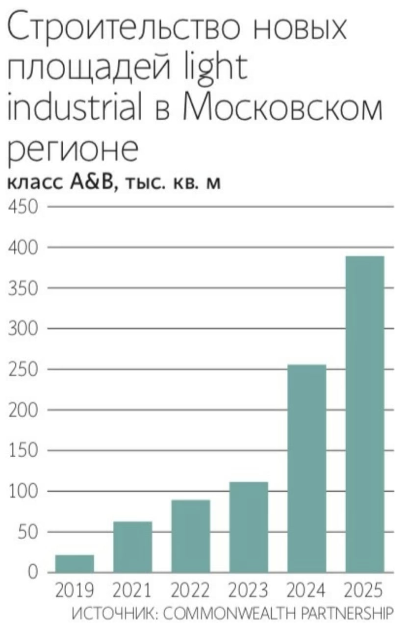 В Москве и Подмосковье в 2025 году девелоперы сдали рекордный объем площадей для легкой промышленности 389 тыс кв м что на 52 больше г г Ведомости В 2025 году в Москве и Подмосковье введен рекордный объем площадей формата light industrial сегмента недвижимости для размещения производств легкой промышленности небольших складов и сборочных площадок По данным Commonwealth Partnership девелоперы сдали 389 000 кв м это на 52 больше чем годом ранее Аналогичную динамику фиксируют и другие консультанты В Nikoliers оценивают ввод в 386 000 кв м в IBC Real Estate 435 000 кв м за счет активного запуска новых очередей в действующих проектах Invest7 приводит еще более высокую оценку около 660 000 кв м что почти вдвое больше результата предыдущего года В Ricci сообщают о более умеренном росте до 349 000 кв м Среди крупнейших объектов введенных в прошлом году Industrial City Коледино Industrial City Есипово Томилино лайт индастриал парк и Parametr Кувекино Основной прирост обеспечили проекты в рамках городской программы создания мест приложения труда а также проекты комплексного развития территорий Эксперты отмечают что важную роль сыграли льготы для застройщиков жилья стимулирующие строительство коммерческой недвижимости Дополнительным драйвером стало расширение производственного сектора и интерес со стороны частных инвесторов По оценкам рынка инвесторы заняли второе место в структуре спроса увеличив свою долю почти в два с половиной раза по сравнению с предыдущим годом