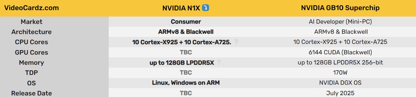 Nvidia N1X догнал Ryzen 7 9800X3D Nvidia готовит собственные ARM-чипы для быстрых ноутбуков и ПК на Windows 11 для конкуренции с решениями Qualcomm. Что интересно, первый тест такого топового процессора N1X еще будет простой N1 в Geekbench 6 появился под Linux – видимо, драйвера для Windows еще не готовы. Одноядерный результат в 3000 баллов хорош – это уровень мобильных Core Ultra 9 или Ryzen 9. А вот многопоток пока не очень, несмотря на 20 ядер с частотой в 4 ГГц – лишь на уровне 8-ядерного Ryzen 7 9800X3D. Скорее всего к релизу производительность поднимут, а возможно результат будет сильно зависеть от TDP. Объем памяти указан как 119 ГБ – возможно, речь идет о 128 ГБ, просто часть зарезервирована под VRAM. Чип очень похож на GB10 Superchip под ИИ, который Nvidia представила в январе. И если это на самом деле его «гражданская» версия, то кроме 20 ядер мы получим и графику на 6144 ядра CUDA, это уровень RTX 5070. Мой Компьютер