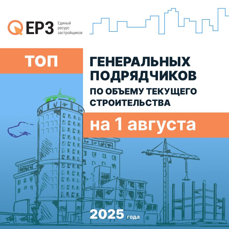  Ростра-РД поднялся на восьмое место рейтинга генподрядчиков России Подрядчик строит 55 многоквартирных домов общей площадью 899 тыс. квадратных метров. Пятерка лидеров рейтинга за месяц не изменилась. ТОП-5 генеральных подрядчиков РФ по объему текущего строительства на 1 августа 2025 года: Монолит, Краснодарский край – 1,79 млн м² Брусника. Организатор строительства, Тюменская область – 1,45 млн м² Сэтл Строй, г. Санкт-Петербург – 1,32 млн м² ПКФ Регион, Тюменская область – 1,2 млн м² Строй Основа, Краснодарский край – 990 тыс. м² ТОП генподрядчиков по объему текущего строительства сформирован по результатам анализа проектных деклараций почти 12 тыс. возводимых в стране МКД. Полная версия рейтинга ЕРЗ.РФ здесь. Подробнее о методологии формирования ТОП по ссылке. Материал носит информационно-аналитический характер и не является рекламой. ЕРЗ.РФ НОВОСТИ 