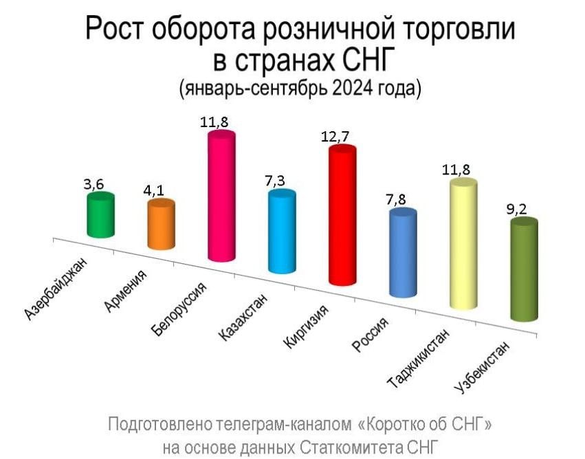 #Статистика    В январе-сентябре 2024 года оборот розничной торговли в странах СНГ в среднем увеличился на 7,8%  по сравнению с аналогичным периодом прошлого года.   Рост наблюдался в:   Азербайджане - 3,6%   Армении - 4,1%  Белоруссии - 11,8%  Казахстане - 7,3%  Киргизии - 12,7%  России - 7,8%  Таджикистане - 11,8%  Узбекистане - 9,2%   Без учета данных по Молдавии, Туркменистану и Украине.