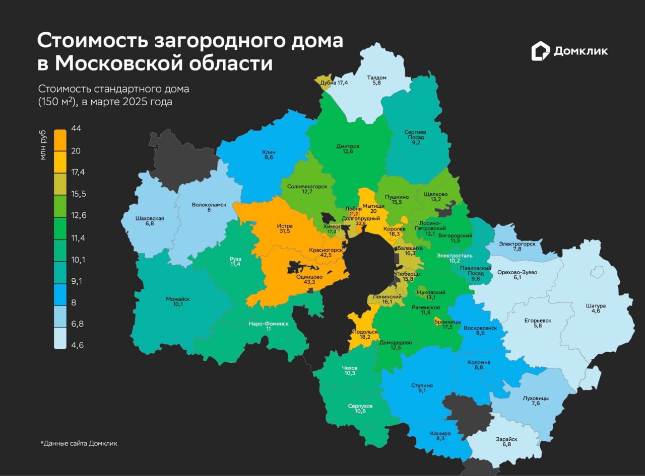 За год цена загородного дома в Подмосковье увеличилась на 15%    Наши аналитики изучили рынок предложения загородной недвижимости Московской области и рассчитали стоимость стандартного дома площадью 150 кв. м.   С большим отрывом лидируют города, расположенные на небольшом расстоянии в западном направлении от столицы — Одинцово  43,3 млн рублей , Красногорск  42,5 млн рублей  и Истра  31,5 млн рублей .  Дома на севере и северо-востоке Московской области также отличаются высокими ценами. К наиболее дорогостоящим городам относятся Долгопрудный  22,9 млн рублей , Лобня  21,2 млн рублей , Мытищи  20 млн рублей .  Третьим направлением, где находится наиболее дорогостоящая загородная недвижимость, является юго-восточная часть Подмосковья. Здесь выделяются Подольск, Бронницы, Балашиха, Ленинский и Люберцы: цена за дом площадью 150 кв. м составит 16-18 млн рублей.  Подробнее — в журнале