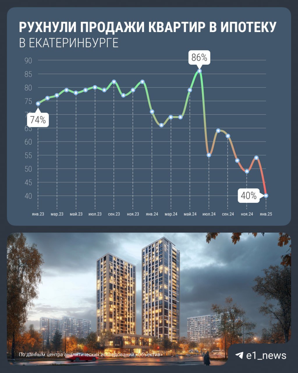 В Екатеринбурге рухнули продажи квартир в ипотеку    На рынке новостроек ситуацию немного спасает система рассрочек. Но сами застройщики уже сейчас говорят о том, что это может обернуться большими проблемами в будущем.   Доля сделок с ипотекой на рынке Екатеринбурга падает до минимума последних лет.  В 2023 году в Екатеринбурге в ипотеку проходило 79% всех сделок, а в 2024 уже 67%. Смотрите график.  Эксперты объясняют это тем, что сейчас высокая ставка и большой первоначальный взнос.