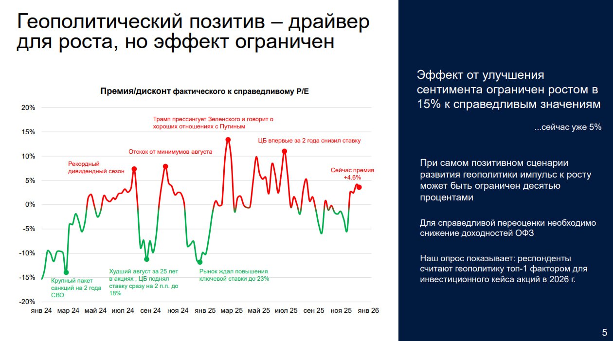 Цель по Индексу Мосбиржи на горизонте 12 месяцев 3300 пунктов 21 роста прогноз БКС Аналитики БКС подтверждают позитивный краткосрочный и долгосрочный взгляды Однако главным риском отмечают геополитику и макроэкономические факторы Ключевым драйвером роста рынка станет снижение ставки Общая ожидаемая доходность индекса 28 21 рост 7 дивиденды Акции и длинные облигации первые бенефициары снижения ключевой ставки и сейчас это самые интересные классы активов по риск доходности Акции стоят на 25 дешевле исторических средних а геополитическая премия на умеренном уровне Фавориты НОВАТЭК ВТБ Т Технологии Озон Яндекс Х5 ЕвроТранс Рубль будет ослабевать но не быстро прогнозируют в БКС Эксперты ожидают что в следующий году доллар в среднем будет стоить 89 рублей Высокие реальные ставки будут сдерживать рубль от быстрой девальвации через слабый спрос на импорт А экономика будет расти слабо из за ставок Поддержку окажет бюджет Торги if market news