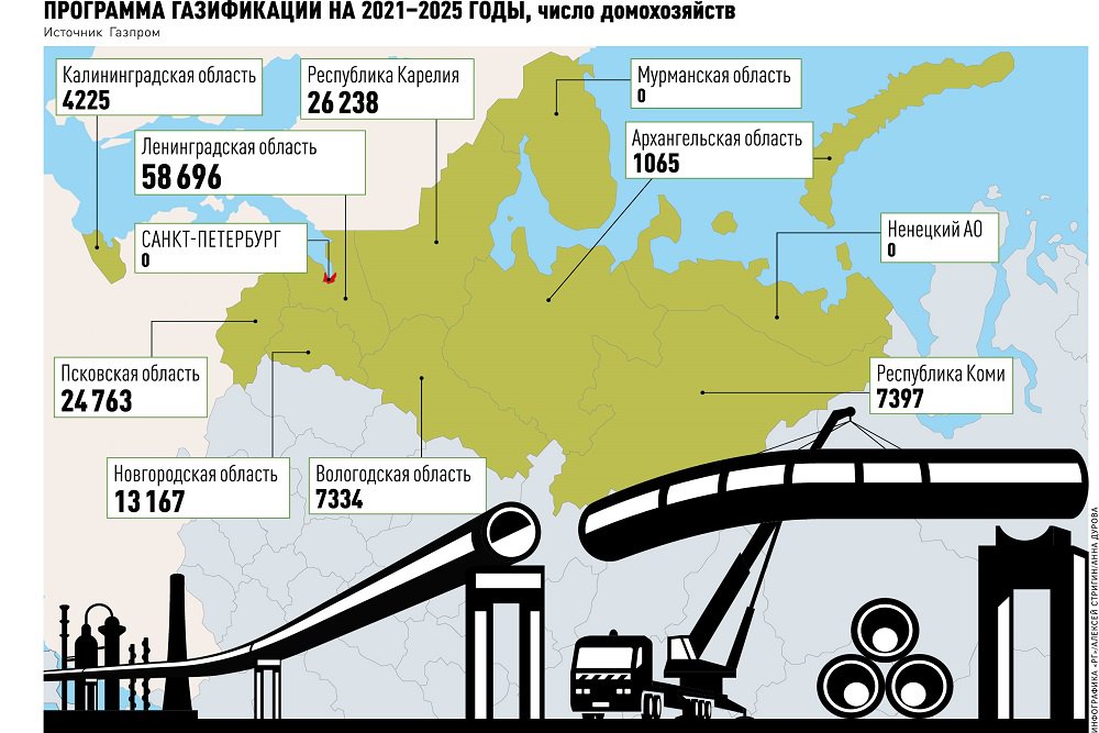 Северо-западным регионам добавят газа.   С начала 2024 г. в России построено более 300 межпоселковых и внутрипоселковых газопроводов. Отмечается, что таким образом энергетики компенсируют потери потребителей за рубежом. Согласно программе догазификации, регионы Северо-Запада страны должны быть газифицированы до 2030 г.  Лидерами этого процесса стали сразу три региона – Ленинградская, Вологодская и Архангельская области.   Что планируется в регионах-лидерах в 2025 г:   Ленинградская область. В начале ноября в регионе завершили строительство распределительных газопроводов и газопроводов-вводов в городе Сясьстрой Волховского района, а на прошлой неделе их сдали в поселке Цвылево Тихвинского района. Подключить к газу в Ленинградской области также планируется 267 садовых некоммерческих товариществ. В 2025 г. процесс продолжат в СНТ Всеволожского, Выборгского, Кингисеппского районов, а также Сосновоборского округа.   Вологодская область. По программе догазификации в регионе переведены на голубое топливо 6100 частных домов. В 2025 г. на территории региона продолжат подключать, в том числе Вологодский округ – 17 населенных пунктов в Семенковском, Спасском, Сосновском, Старосельском, Кубенском и Подлесном теруправлениях. Власти также сообщили, что на Вологодчине увеличен размер матпомощи на газификацию жилья для отдельных категорий граждан – со 100 до 150 тыс. руб.   Архангельская область. По словам заместителя министра ТЭК и ЖКХ региона Натальи Сорвановой, из 5600 заявок на участие в программе догазификации техническую возможность для подвода газа получили 4800 домовладений. В ближайшие годы планируется обеспечить газом 45 тыс. домов. В том числе в СНТ, однако пока критериям догазификации в регионе соответствуют только 11 садоводческих товариществ. Все они базируются вокруг крупных населенных пунктов, куда уже проведены “газовые нити”: это окраины Коряжмы, Архангельска, а также расположенные недалеко от областного центра деревни Приморского территориального округа Ершовка и Конецгорье.  Ваш Честный Скобарь