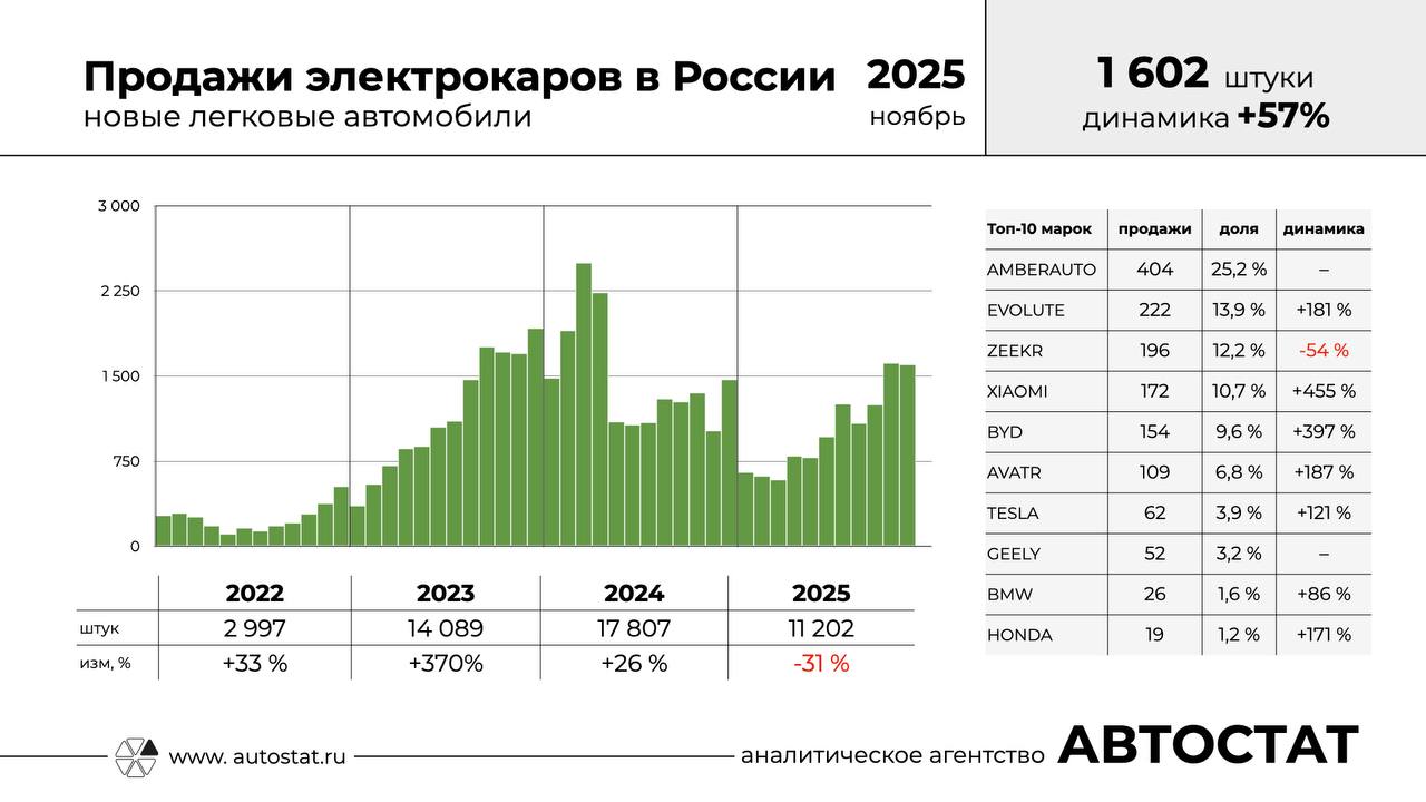 В ноябре 2025 года в России было зарегистрировано 1602 новых электромобиля на 57 больше чем годом ранее Самыми популярными марками в сегменте стали Амберавто Evolute и Zeekr сообщает глава Автостата Сергей Целиков