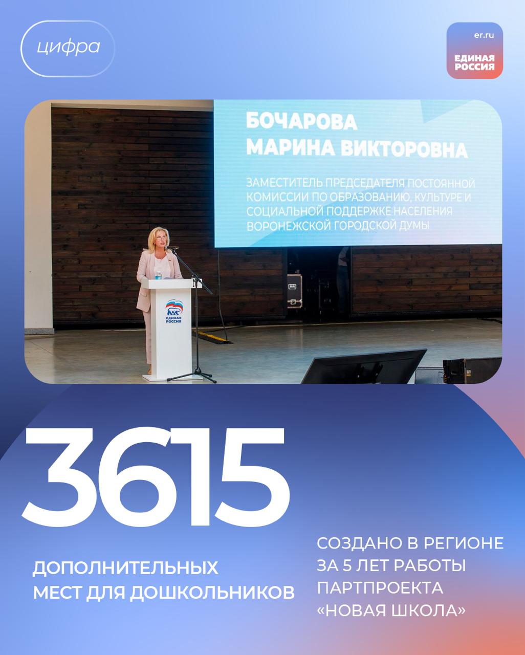 О реализации в области одного из масштабных партийных проектов «Новая школа» рассказала региональный координатор партпроекта, депутат гордумы Марина Бочарова.  За последние 5 лет построено 19 новых школ, порядка 18 тысяч детей стали учиться в современных комфортных условиях. Построено и введено 15 детских садов.  С 2021 года проведены ремонтные работы в 2 183 зданиях организаций системы образования, капитально отремонтировано более 400 школ.  Это только основные направления реализации партпроекта «Новая школа» в регионе. Понятна их важность и польза для всех. Поэтому выделенные объемы финансирования по направлениям проекта обязывают всю нашу команду делать свою работу качественно, на результат. Система образования подвести не имеет право. В 2026 году реализация мероприятий проекта «Новая школа» будет продолжаться,  - подчеркнула Марина Бочарова.  ЕР Воронежская область   Подписаться