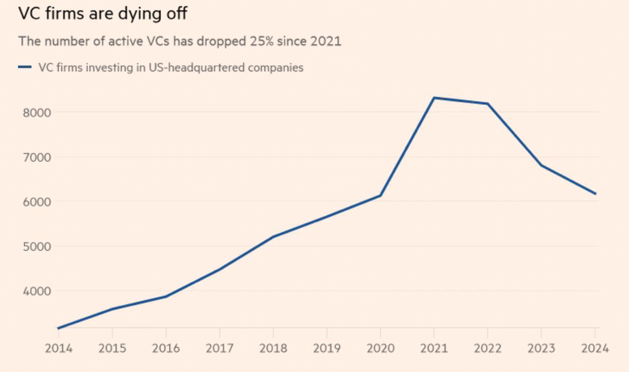 FT: На рынке США сокращается количество активных венчурных фондов  – От пикового 2021 их количество сократилось на четверть – Их количество снизилось на 2+ тыс., до 6,2 тыс. фондов – Эта тенденция дала власть небольшой группе мегафондов – Более 50% из $71 млрд за 2024 собрали всего 9 фондов – При этом $25 млрд приходится всего на 4 фонда из США – Это General Catalyst, AH, Iconiq Growth и Thrive Capital – Время возврата капитала на рынке сильно увеличилось – На возврат средств может потребоваться около 10 лет – При этом собранные $71 млрд стали минимумом за 7 лет – Это было менее двух пятых от общего объема за 2021 – Примерно 30-50% венчурных фондов могут закрыться
