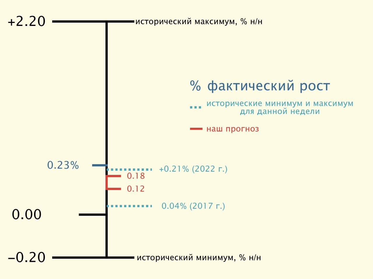 Росстат: ИПЦ с 4 по 10 февраля вырос на 0.23%