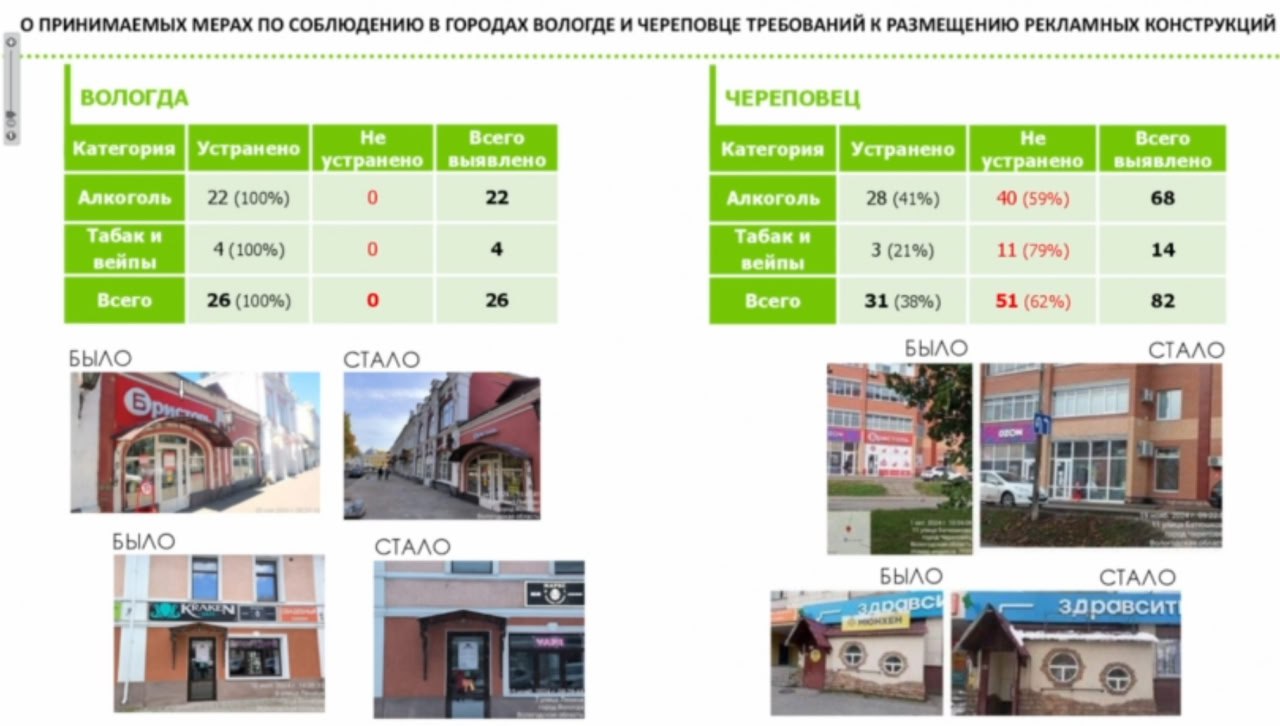 На Вологодчине идет работа по ограничению на рекламных конструкциях изображений употребления алкоголя, табака и никотиносодержащих изделий. — Ю.А. Умеренко    Правительство Вологодской области