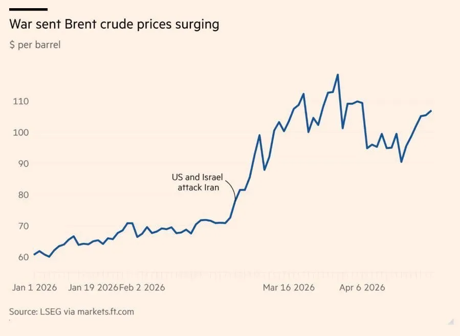 Нефть может подорожать почти до 120 долларов за баррель сообщает The Financial Times со ссылкой на Goldman Sachs Как пишет издание банк повысил базовый прогноз по Brent на четвертый квартал с 80 до 90 долларов за баррель если экспорт с Ближнего Востока нормализуется к концу июня В худшем сценарии если поставки восстановятся только к концу июля а добыча в Персидском заливе устойчиво снизится на 2 5 млн баррелей в сутки Brent может в среднем стоить почти 120 долларов Сейчас судоходство через Ормузский пролив почти остановлено а цены на нефть выросли более чем на 20 с 17 апреля из за срыва переговоров США и Ирана и усиления блокады пролива Goldman также предупреждает что удар по экономике может быть сильнее чем кажется по одной цене нефти из за риска дефицита нефтепродуктов и масштаба шока для рынка Сайт Страна X Twitter Прислать новость фото видео Реклама на канале Помощь