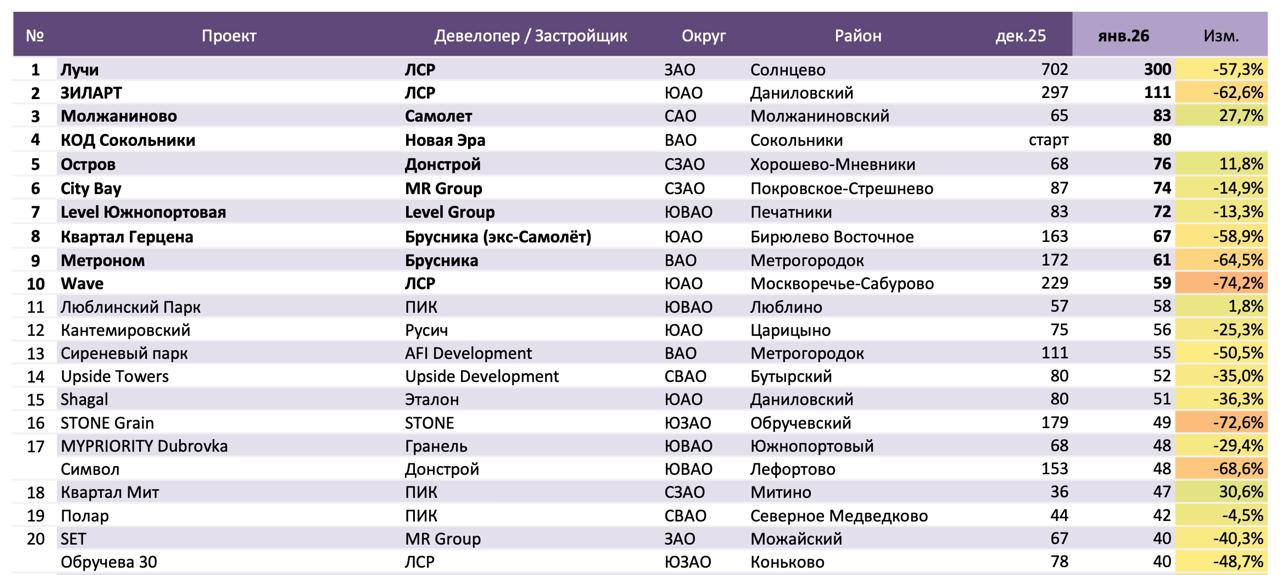 Продажи новостроек в январе сократились у некоторых девелоперов начинаются скидки По предварительным оценкам регистраций ДДУ в Росреестре в старой Москве их число в январе 2026 снизилось на 11 17 к прошлому году И примерно в 2 раза к декабрю 2025 что в общем то нормально Декабрь всегда активный а в прошлом году особенно на фоне изменений семейной ипотеки Доля ипотечных сделок приблизилась к 70 Девелоперы рассчитывали на повышенный спрос и в январе перед датой X 1 февраля И у кого то с продажами действительно все было хорошо В топе по продажам проекты ЛСР в ЖК Лучи продали 300 квартир в Зиларте 111 по данным Пульса продаж новостроек А вот ПИК например уже второй месяц подряд отсутствует в топ 10 и вообще продает довольно скромно Из за этого у него пошли скидки ранее цены сильно завысили сейчас небольшими партиями откатывают назад по 5 10 В феврале марте вряд ли стоит ждать активный спрос т к существенная его часть уже реализовалась в конце 2025 года Поэтому продолжение скидок очень вероятно chtogderealty