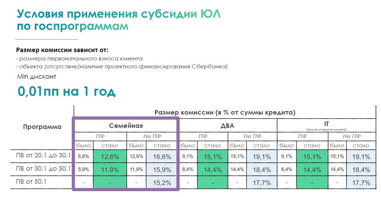 «Зеленый оброк» стал серьезнее  С 15 ноября Сбер возобновляет проведение сделок по семейной и айтишной ипотеке. Это, конечно, прекрасное событие, но оно сопровождается очередным сюрпрайзом. С той же даты банк меняет процент «оброка» за снижение льготной ставки. Увы, в сторону увеличения. Основные нюансы:    В ЖК на проектном финансировании Сбера и при первом взносе более 50% комиссия не взымается.    Для ЖК без проектного финансирования банка и при первом взносе от 50% «оброк» вернулся.   При первоначальном взносе до 50% комиссия заметно подросла.   Детальки  .