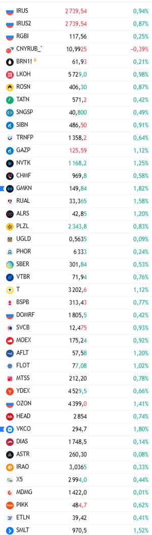 открытие рф Генеральный директор VK Tech Павел Гонтарев подтвердил планы компании выйти на IPO и заявил что она готова к размещению На этом фоне акции материнской VK на Мосбирже ускорили рост в начале основных торгов котировки прибавляют 1 8 Мы как компания абсолютно к IPO готовы Работаем уже как публичная компания ежеквартально раскрывая отчетность В этом смысле мы как актив готовы к публичному размещению А решение когда оно состоится примет акционер исходя из рыночной ситуации из конъюнктуры Мы по прежнему сохраняем фокус на публичное размещение сказал Гонтарев в интервью России 24 Среди лидеров роста в составе индекса Мосбиржи также акции Норникеля Глава Интерроса Владимир Потанин в интервью России 24 заявил что компания на 2026 год закладывает положительный финансовый поток для выплаты дивидендов По итогам 2025 года я не уверен что они будут дивиденды Мы сейчас конечно посмотрим еще итоги года но в 26 м году мы уже закладываем положительный финансовый поток для выплаты дивидендов сказал он Данные TradingView Подписаться на Сам ты инвестор