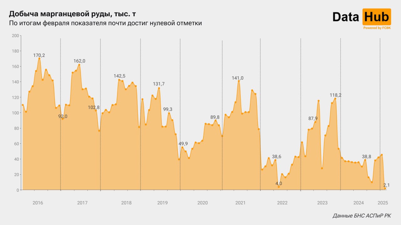 Добыча марганцевых руд рухнула почти до нуля   В феврале было добыто 2,1 тыс. т марганцевых руд. К январю показатель уменьшился в 22 раза, к февралю 2024 года – в 18 раз. Так близко к нулю он оказался впервые как минимум с начала 2012 года, то есть более чем за 13 лет.   Добыча марганцевых руд от месяца к месяцу нередко меняется волнообразно. Но, несмотря на это, прослеживается довольно отчетливая тенденция к ее снижению. Так, по сравнению с 2012-м среднемесячный уровень 2024-го сократился в 7,5 раза, до 33,2 тыс. т.   В 2024 году марганцевые руды добывали только в городе Каражал  390,5 тыс. т  и Жанаркинском районе  8,3 тыс. т  Улытауской области. До этого момента добыча также велась в Нуринском районе Карагандинской области.   Ранее негативную динамику добычи марганцевых руд отраслевые СМИ связывали с закрытием горнорудных предприятий. Основными проблемами отрасли они называют истощение месторождений и медленное восполнение минерально-сырьевой базы.   Данные БНС АСПиР РК