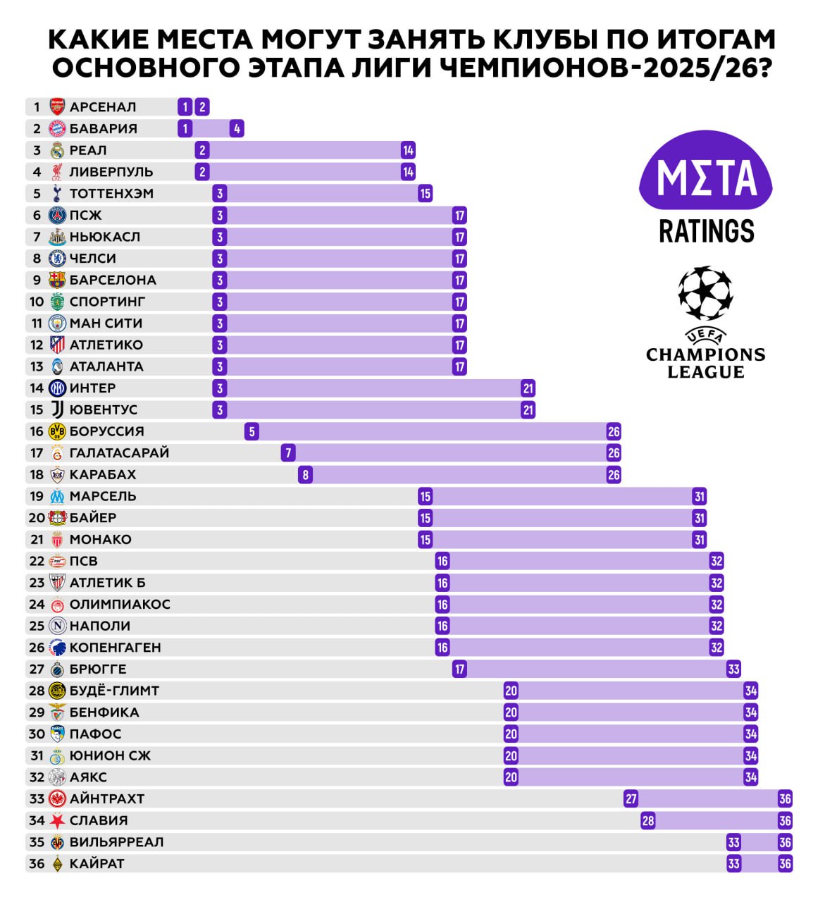 Карабах может попасть в топ 8 в ЛЧ Боруссия вылететь а Будё Глимт Хайкина забраться в стыки В Лиге чемпионов в 23 00 стартуют сразу 18 матчей все клубы начнут играть в одно время Сейчас в таблице всё настолько плотно что итоговое место взаимосвязано не только от своих результатов но и итогов соседей таблицы Подробные расклады перед последним туром Лиги чемпионов clck ru 3RVnjf ЛИГА СТАВОК ДАРИТ 7777 РУБЛЕЙ
