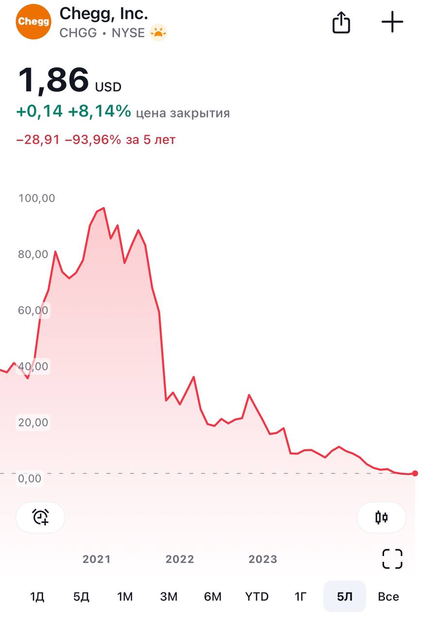 ChatGPT буквально уничтожил акции Chegg - образовательного стартапа из Калифорнии, который почти 20 лет помогал студентам.  Chegg предлагал пересказы лекций, помощь в написании статей и все тоже самое что сейчас делает ChatGPT. В итоге, за 3 года с момента старта нейросетей, Chegg потерял 94% капитализации и 500 тысяч пользователей - они ушли к ChatGPT.  Ирония в том, что сам сервис Chegg был в числе тех, кто активно агитировал за нейросети и продвигал ChatGPT.