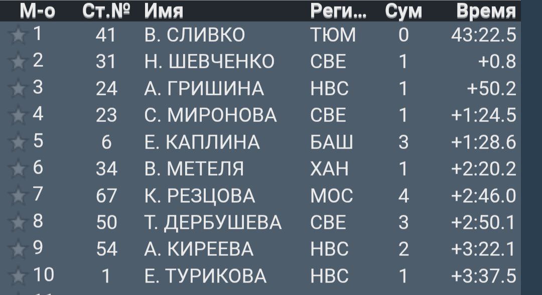 Итоги женской индивидуальной гонки на Альфа Банк летнем чемпионате России