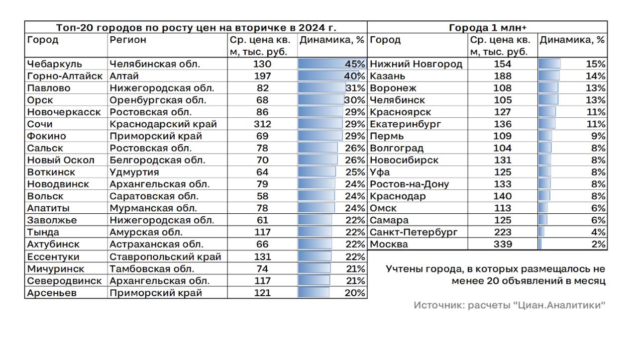 Вторичка заметнее всего подорожала в средних промышленных городах  По итогам 2024 года рост номинальных цен предложения на вторичном рынке  8,3%  оказался даже ниже официальной инфляции. В городах-миллионниках квадрат подорожал в среднем на 9%  заметнее всего в Нижнем Новгороде и Казани .  В 20 локациях с максимальным ростом цен на готовое жилье - они увеличились на 27%. Но, если в 2022 и 2023 гг. заметнее всего росли цены в столицах субъектов со специализацией на военно-промышленном комплексе, то в лидерах рейтинга 2024 года, в основном, средние и малые города этих регионов. Сохраняется и высокий рост цен в туристических центрах  в топ-20 попали Сочи, Горно-Алтайск, Ессентуки .    Заметное увеличение цен на вторичке в этих локациях - следствие недостатка предложения в новостройках. У населения этих городов выросли доходы, но вложить их в современное жилье сложно.  Алексей Попов, руководитель Циан.Аналитики  #аналитика Циан для профи