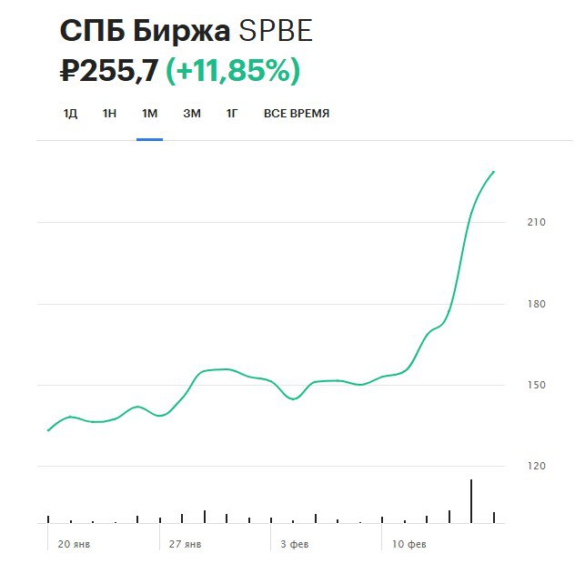 Акции СПБ Биржи взлетели на 20% в ожидании геополитического позитива.  С начала месяца акции СПБ Биржи подорожали более чем на 80% на ожиданиях снижения геополитической напряженности. Бумаги вернулись на уровни мая 2022 года.