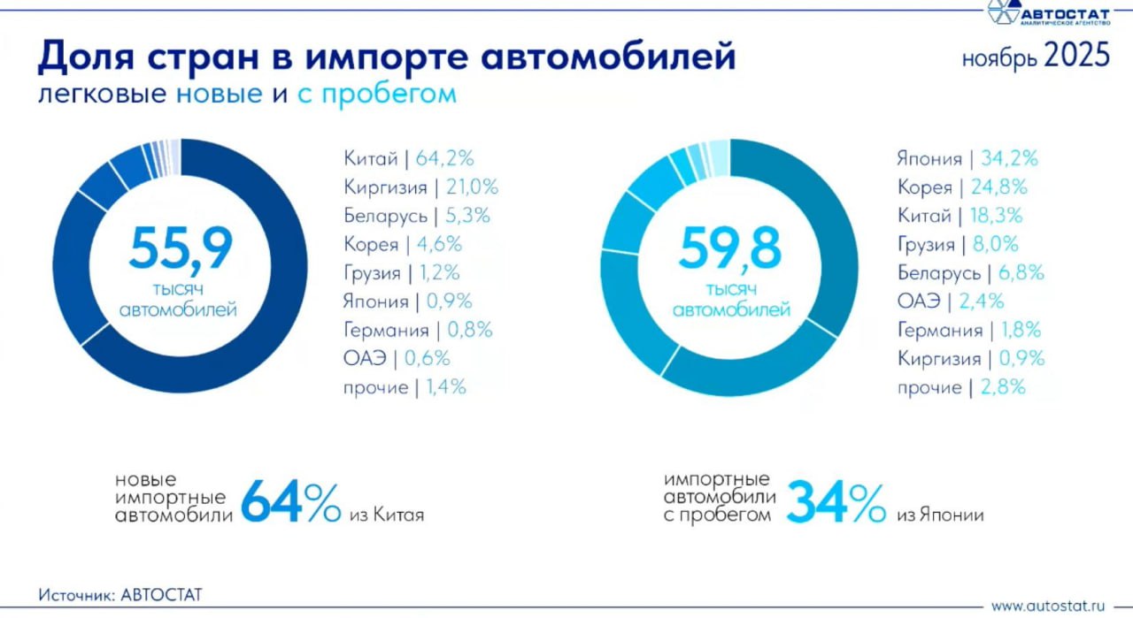 В ноябре в Россию ввезли 55 9 тыс новых и 59 8 тыс подержанных автомобилей сообщает Автостат
