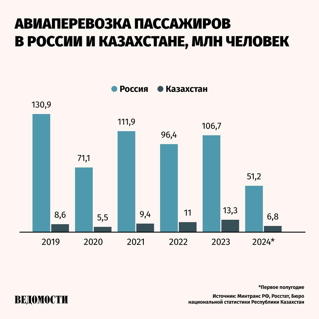 Россия может разрешить каботажные авиаперевозки с Казахстаном, пишет «Интерфакс».   Как сообщил министр транспорта России Роман Старовойт, ведомство ведет переговоры с дружественными странами, в том числе с Казахстаном, о возможности разрешить своим авиакомпаниям совершать каботажные перевозки.   Этот режим дает возможность иностранной авиакомпании выполнять полеты между пунктами внутри другой страны, это так называемая девятая свобода воздуха.   Во многих странах, включая Россию, такое право есть только у местных авиакомпаний, но девятая свобода есть, например, у авиакомпаний стран – членов Евросоюза в воздушном пространстве ЕС.    Подпишитесь на «Ведомости»