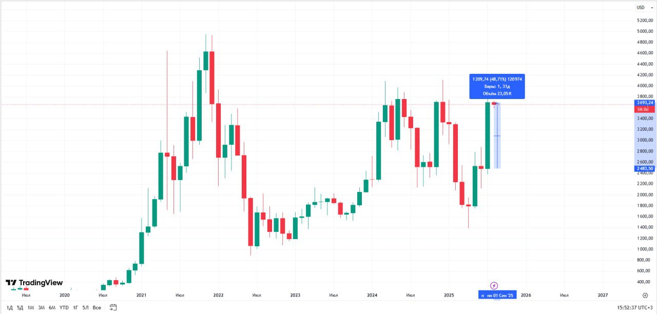 Ethereum вырос в июле на 48,7% Притоки в ETH ETF продолжаются 20 дней подряд – $5,4 млрд. ETHA от BlackRock привлек $4,22 млрд в июле. Виталик, надо больше Crypto Chat Exchange ADS