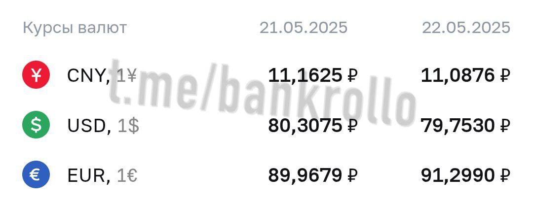 Доллар упал ниже 80 рублей по курсу ЦБ впервые с 2023 года.