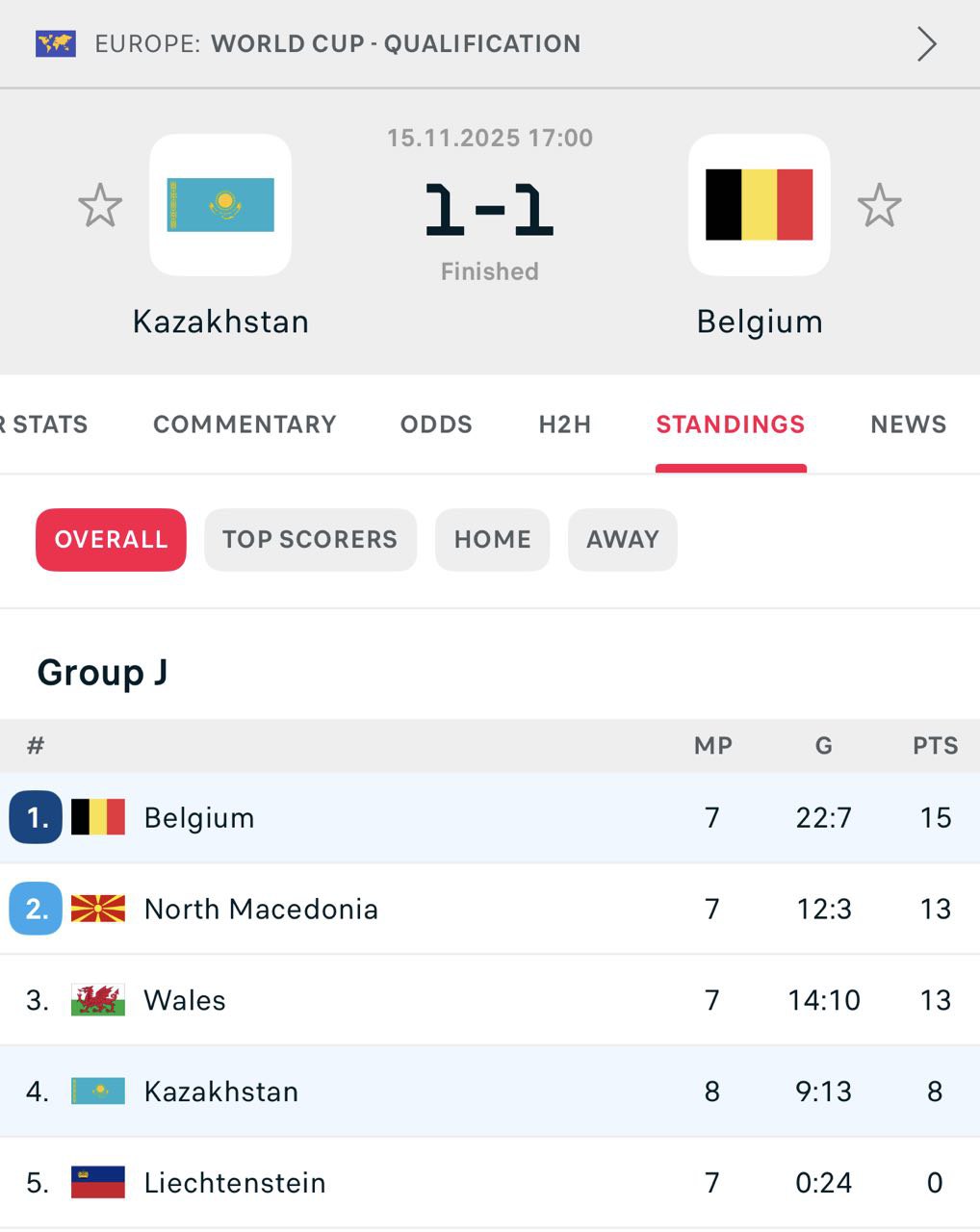 Сборная Бельгии могла сегодня оформить путевку на Кубок мира но сыграла вничью в Казахстане и отложила решение вопроса до вторника когда сыграет дома с Лихтенштейном