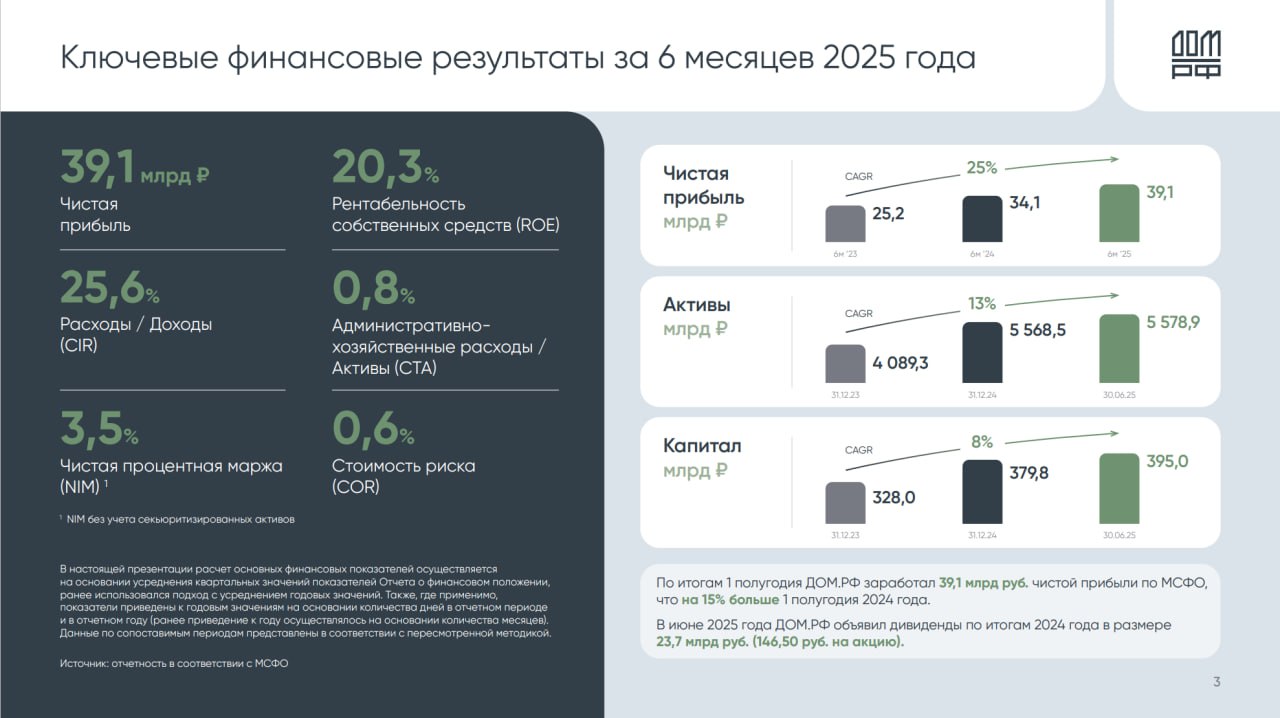 ДОМ.РФ подвел итоги первого полугодия 2025 года  По МСФО чистая прибыль компании выросла на 15% и составила 39,1 млрд руб. против 34,1 млрд руб. годом ранее.    1,7 трлн руб. — портфель кредитов проектного финансирования  +14% за год .   98% — средняя заполняемость арендного жилья  22,5 тыс. квартир в 19 регионах .   380 млрд руб. — финансирование лизинга сельхоз-, коммунальной и дорожной техники до 2030 года в рамках второй госпрограммы инфраструктурных облигаций.    Виталий Мутко, Генеральный директор АО «ДОМ.РФ»: По итогам первого полугодия основные финансовые показатели Группы выросли благодаря диверсифицированной бизнес-модели, которая обеспечивает устойчивость компании в том числе в непростой период для отрасли жилищного строительства.   Наши направления деятельности, среди которых проектное финансирование, инфраструктурные и ипотечные облигации, показали свою эффективность и востребованность у бизнеса и инвесторов.   Мы продолжим масштабировать проекты, направленные на создание качественного и доступного жилья, развитие инфраструктуры и улучшение качества городской среды.