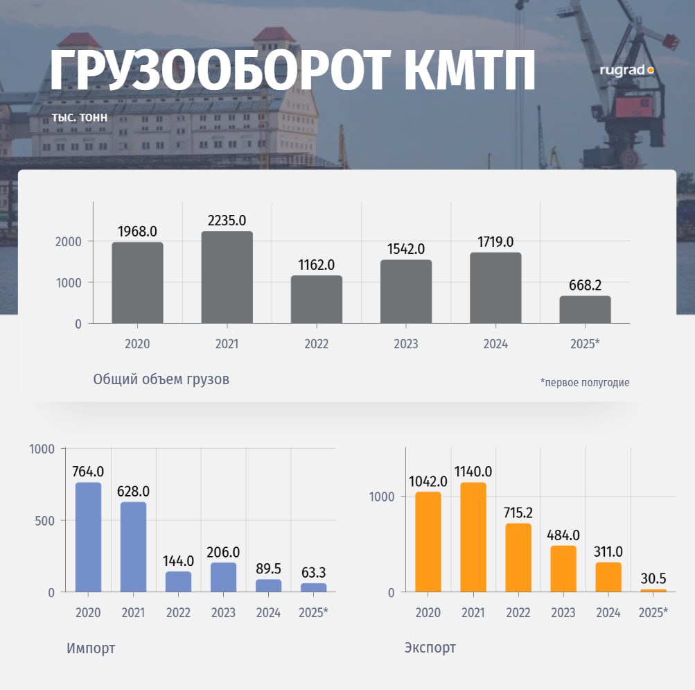 В «КМТП» импорт обогнал экспорт в 2 раза В порту заявили о «стабильном развитии внешнеэкономической деятельности». Грузооборот «Калининградского морского торгового порта» за первое полугодие 2025 года составил порядка 668,2 тыс. тонн. Экспорт оценивается в 30,5 тыс. тонн, ипморт - в 63,4 тыс. тонн. По итогам 2024 года объем экспорта на мощностях «КМТП» превышал импорт в 3,4 раза. Объем экспорта составил 311,5 тыс. тонн, импорта - 89,5 тыс. тонн. Общий объем грузооборота «КМТП» за 2024 год превысил 1,7 млн тонн. Общий объем обработанных портовыми мощностями грузов снова начал расти. С падением «КМТП» столкнулся в 2022 году, тогда количество обработанных грузов упало с 2,2 млн тонн до 1,2 млн тонн. По итогам 2023 года объем обработанных грузов вырос до 1,5 млн тонн. При этом показателей 2021 года 2,2 млн тонн порт пока не достиг. #RUGRADинфографика
