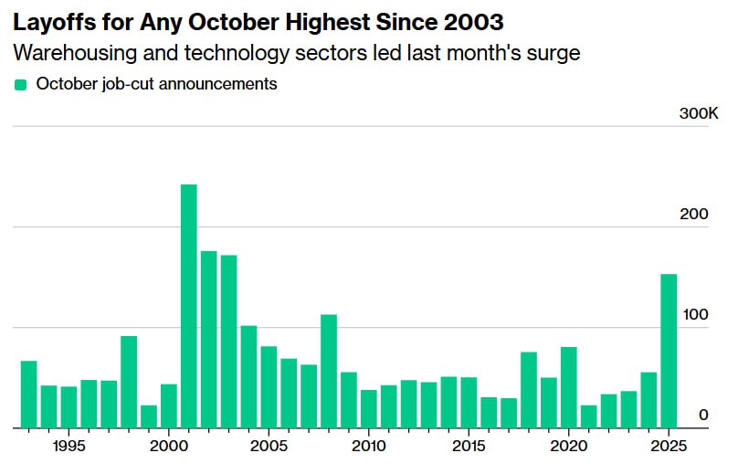 В США зафиксировано наибольшее количество увольнений в октябре за последние 20 лет из за ИИ и сокращения расходов По данным агентства по трудоустройству Challenger Gray Christmas Inc в прошлом месяце компании объявили о сокращении 153 074 рабочих мест что почти в три раза превышает показатель за аналогичный месяц прошлого года Это самый высокий показатель за октябрь с 2003 года когда появление мобильных телефонов стало таким же радикальным событием как сейчас ИИ заявил Энди Челленджер директор по доходам компании Цифры неутешительны независимо от того как их суммировать С начала года число сокращений превысило 1 миллион это самый высокий показатель с начала пандемии Эти цифры также могут противоречить недавнему заявлению председателя Федеральной резервной системы Джерома Пауэлла о том что на рынке труда наблюдается лишь очень постепенное охлаждение В отчете приводятся цифры подтверждающие косвенные данные о массовых увольнениях в экономике Amazon Inc запрещённая Meta Platforms Inc Target Corp и Paramount Skydance Corp были в числе компаний чьи рабочие места были в заголовках новостей о сокращениях в прошлом месяце а во многих секторах найм персонала был вялым Подписаться Верным курсом
