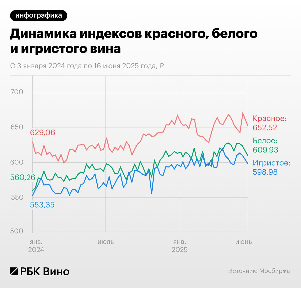 В России впервые введены индексы вина, разработанные в сотрудничестве с Х5 и Московской биржей. Они служат важным инструментом для оценки состояния винного рынка, позволяя участникам принимать обоснованные решения на основе текущих рыночных условий. Индексы дают возможность анализировать изменения в предпочтениях покупателей и стратегиях производителей, а также потенциально могут стать базой для создания финансовых инструментов, связанных с винной отраслью. Анализ индексов показывает, что с 3 января 2024 года по 16 июня 2025 года темпы роста белых и игристых вин значительно опередили красные вина. Эти показатели указывают на растущую популярность определённых винных категорий и помогают в оценке доходности инвестиций в винодельческую сферу.