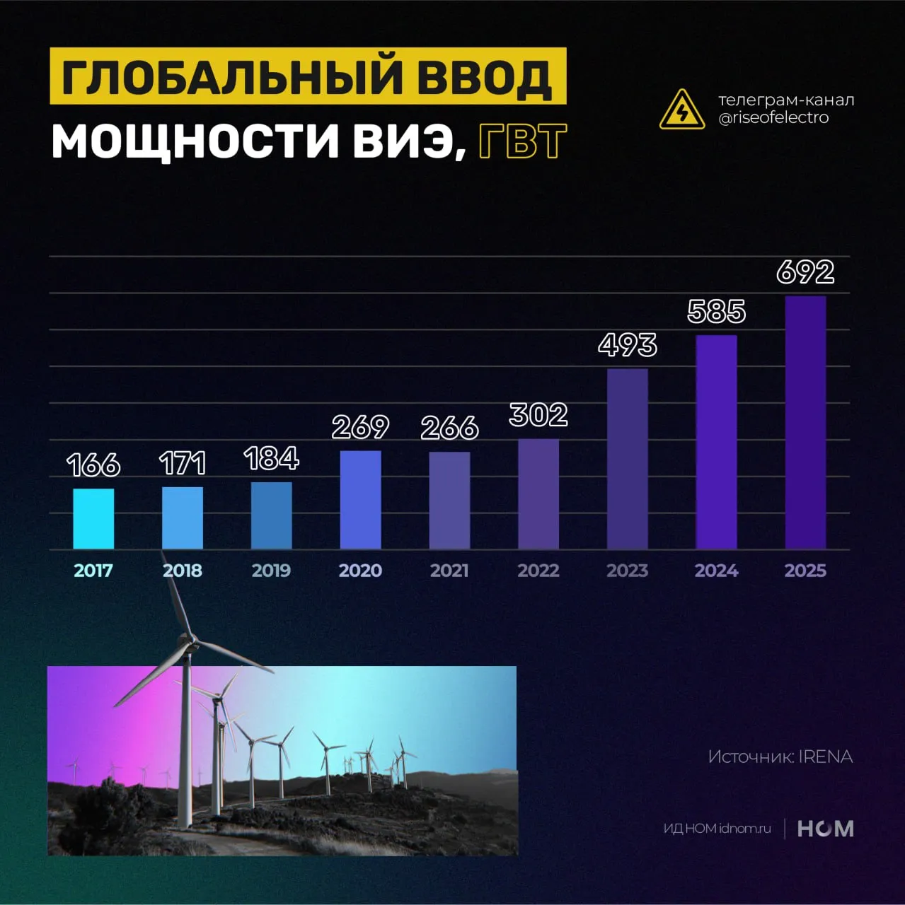 Глобальный ввод ВИЭ ускорился почти на 20   В 2025 г по всему миру было введено в строй 692 ГВт мощности ВИЭ По данным Международной организации по возобновляемым источникам энергии IRENA это на 18 больше чем годом ранее Для сравнения в доковидном 2019 г глобальный ввод ВИЭ составил 184 ГВт а мощность всех электростанций ЕЭС России к началу нынешнего года достигла 264 9 ГВт   Три четверти введенной в строй мощности ВИЭ пришлось на солнечные панели 510 3 ГВт а еще немногим более 20 на ветроустановки 159 ГВт Ввод гидроэлектростанций составил чуть более 18 ГВт без учета ГАЭС а ввод гелиоконцентраторов и редких видов ВИЭ 4 6 ГВт Установленная мощность ВИЭ по итогам 2025 г достигла 5149 ГВт превысив аналогичный показатель для угольных газовых и мазутных теплоэлектростанций 4548 ГВт на конец 2024 г   Высокое напряжение в Telegram в MAX